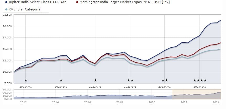 Investování v Indii: Fond Jupiter India Select