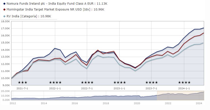 Nomura India Equity Fund