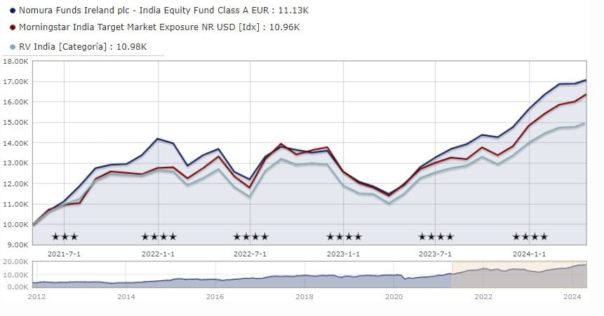 Nomura India Equity Fund