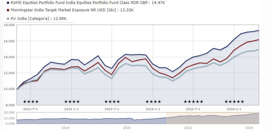 Investování v Indii: RAMS