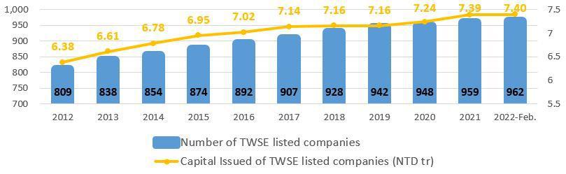 Investování na Tchaj-wanu: Burza