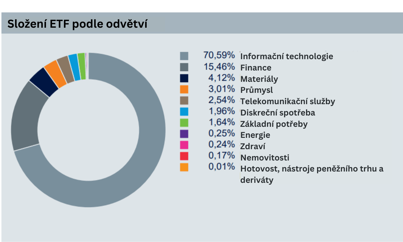 Tchaj-wanské ETF dle odvětví