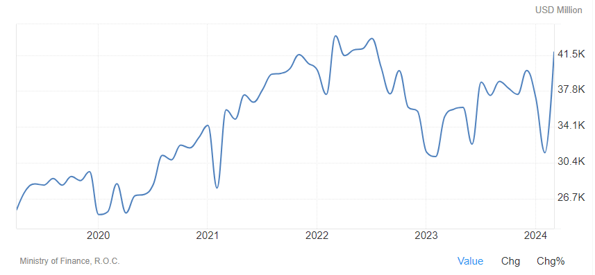 Taiwan ETF: Export