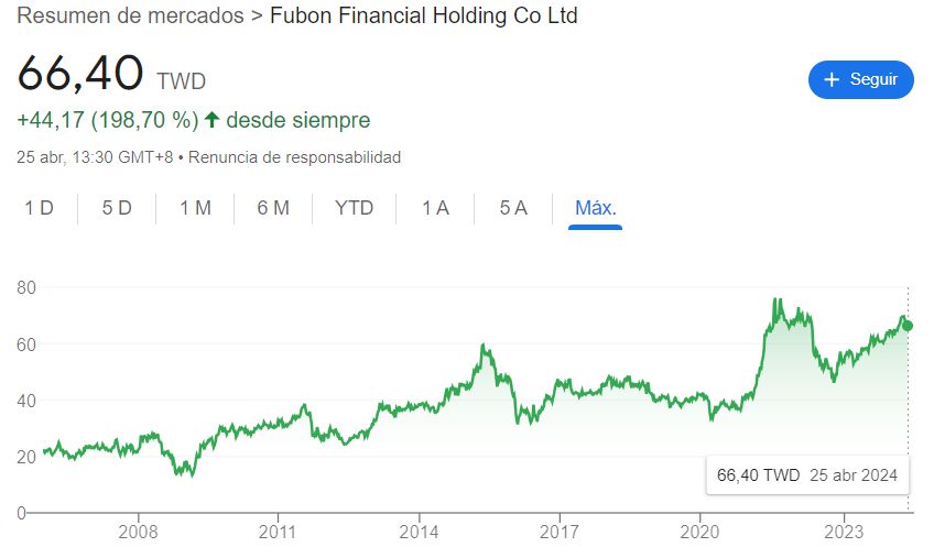 Investování na Tchaj-wanu: Fubon Financial