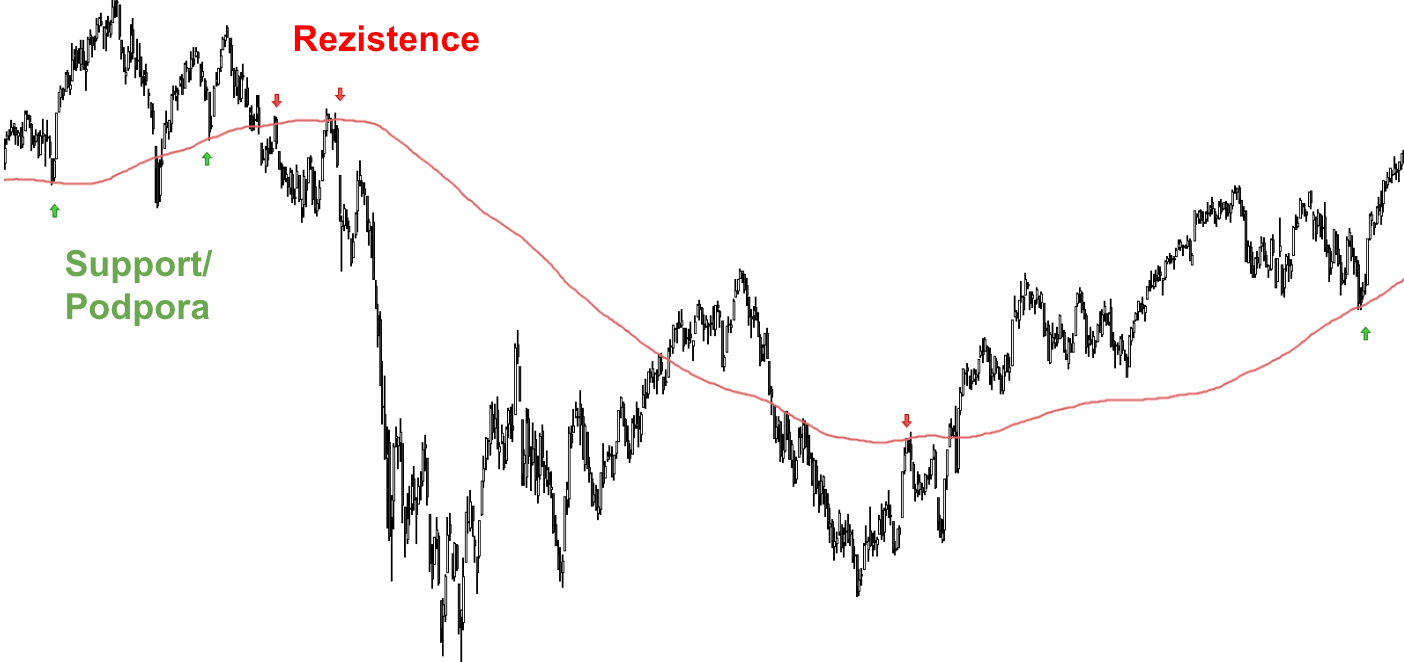 Podpory a rezistence s klouzavými průměry