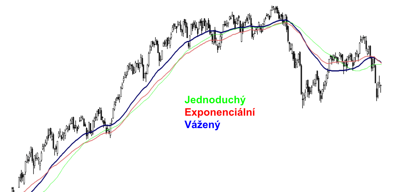 Jednoduchý, exponenciální a vážený klouzavý průměr