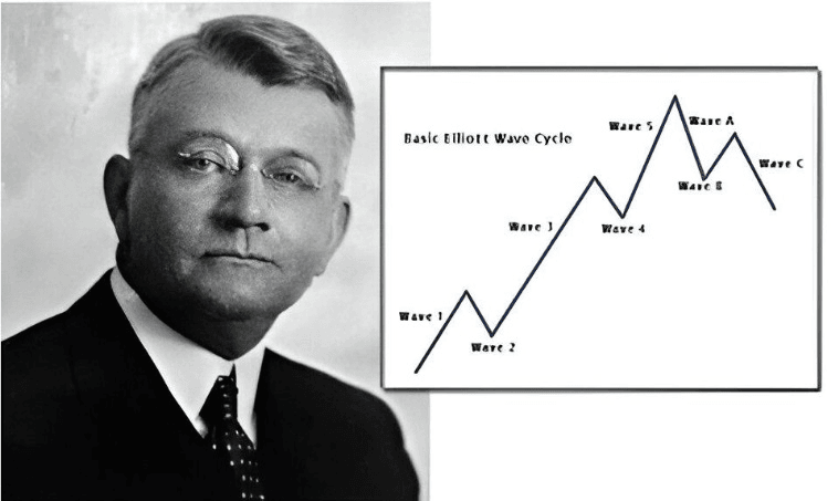 Teorie Elliottových vln