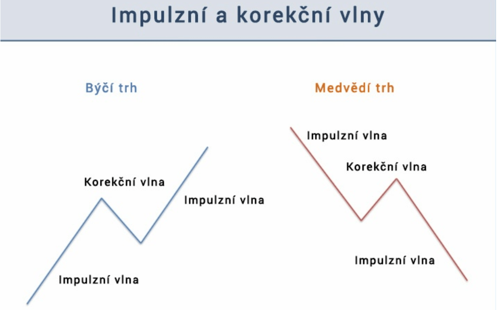 Korekční a impulsní vlny