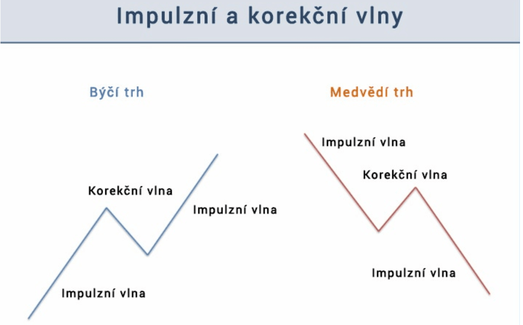 Korekční a impulsní vlny