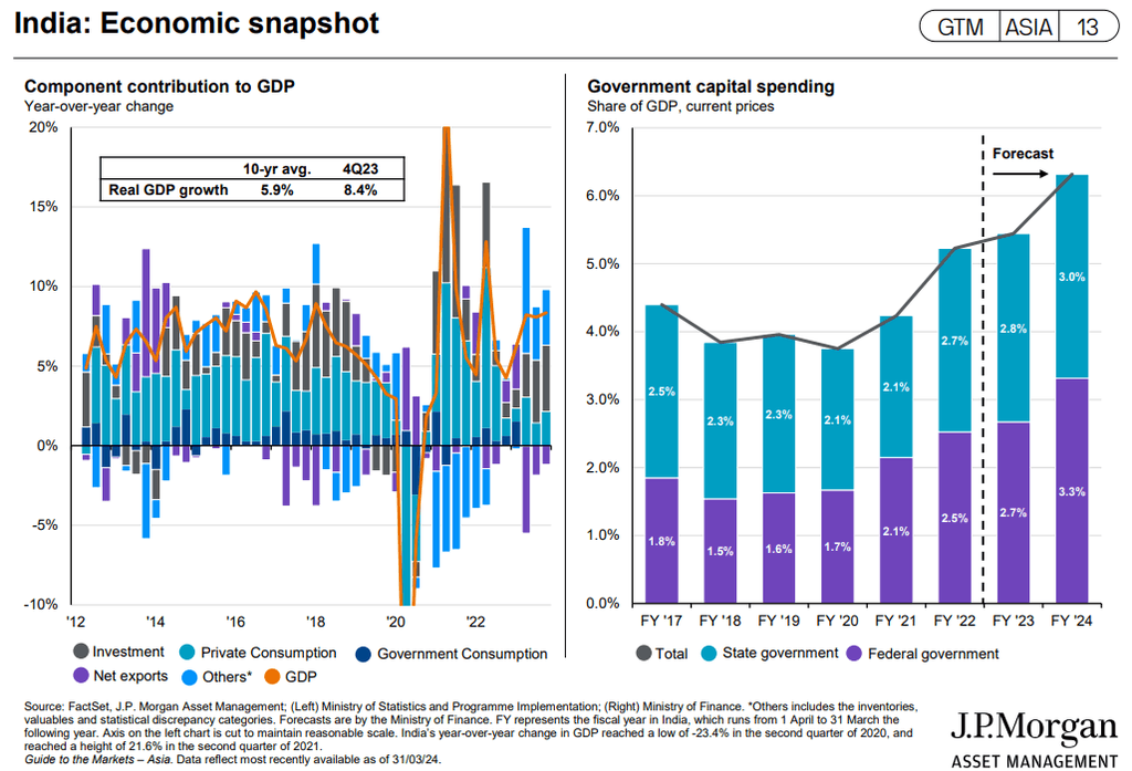 India ekonomicky snapshot od JP morgan