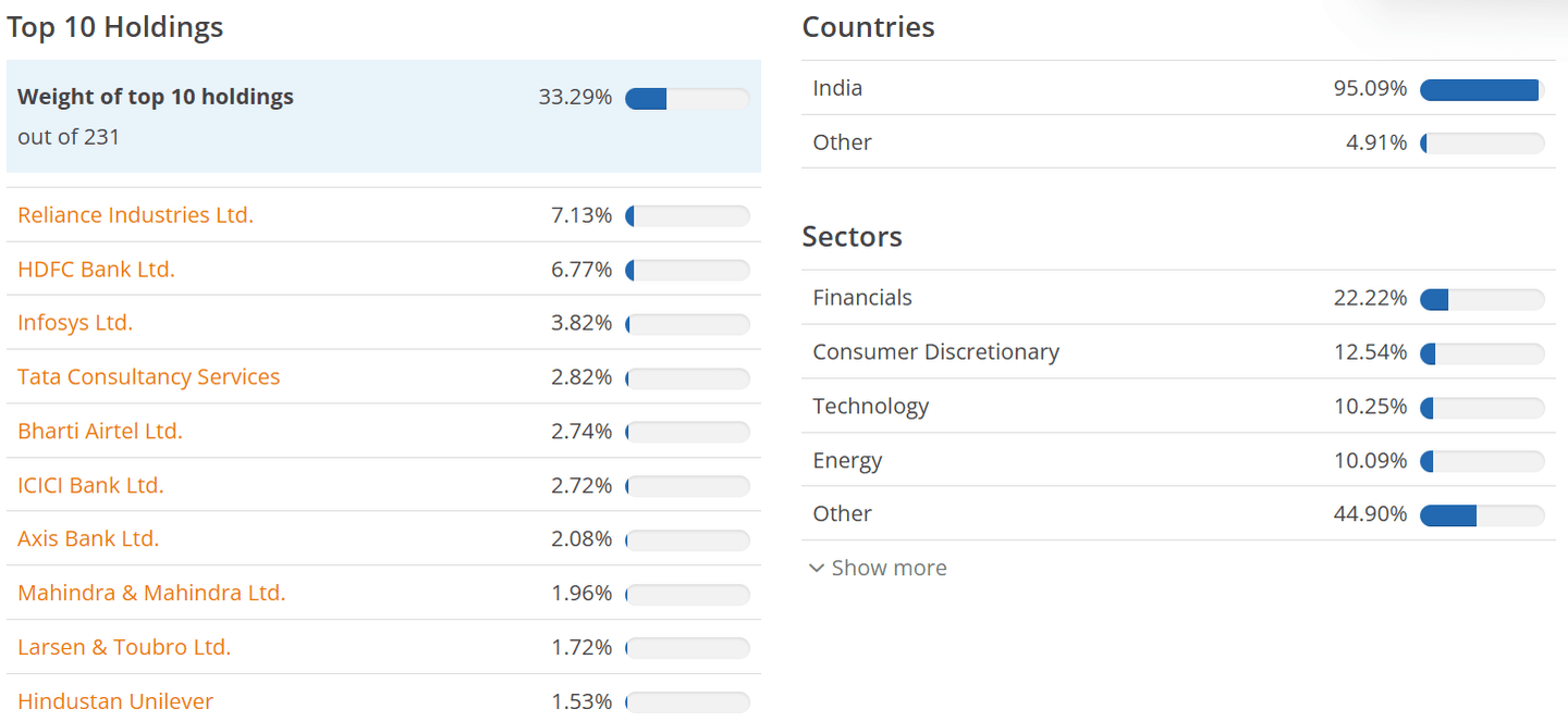Top 10 holdings a rozložení sektorů ETF: Franklin FTSE India UCITS ETF