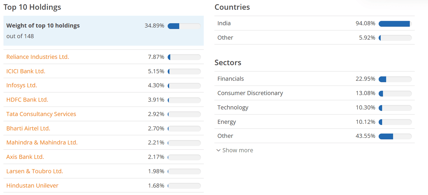 Top 10 holdings a rozložení sektorů ETF: iShares MSCI India UCITS ETF USD (Acc)