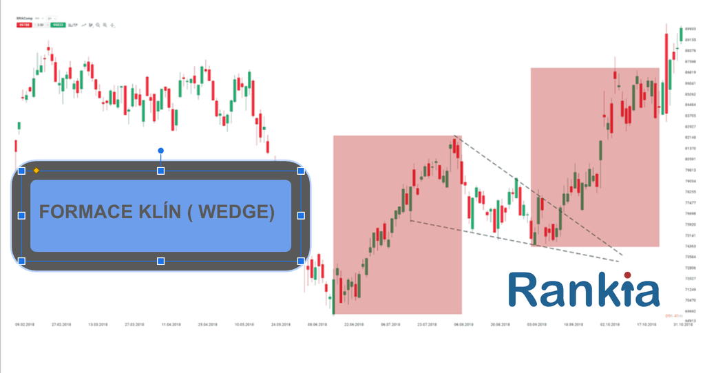 Technická analýza: Formace Klín