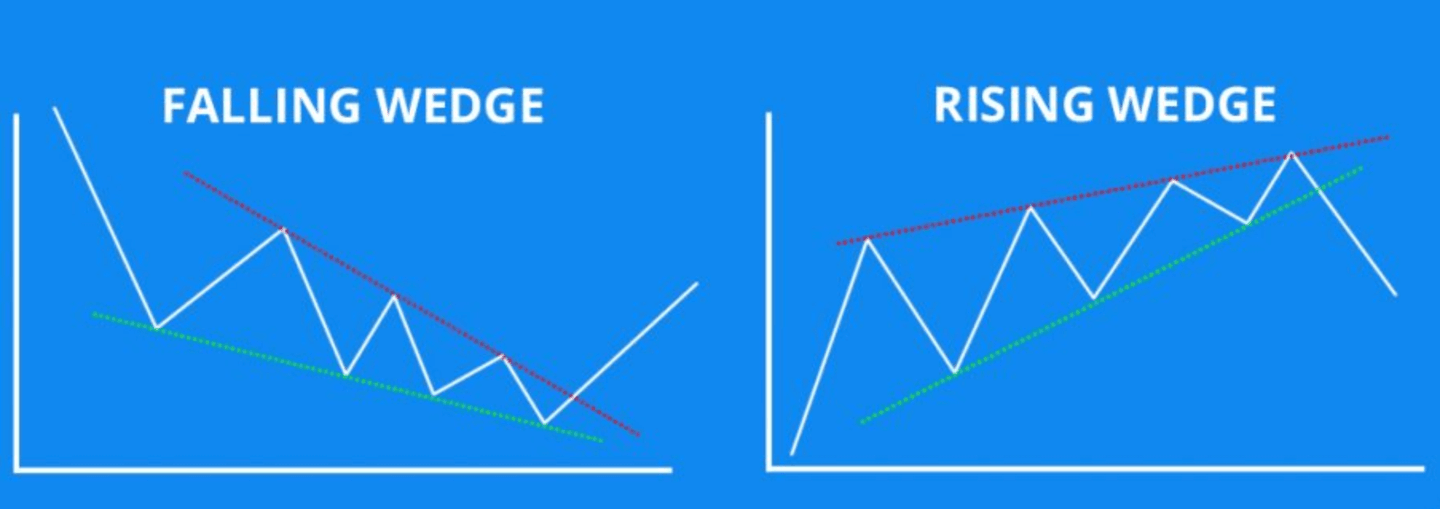 Klesající a rostoucí klín