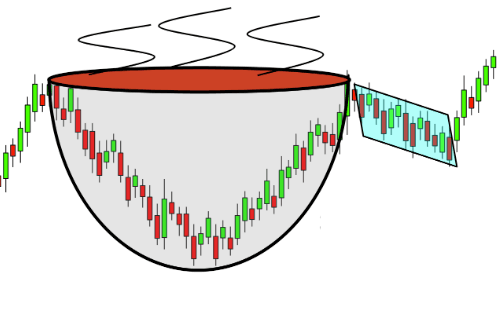 Grafické znázornění formace šálek