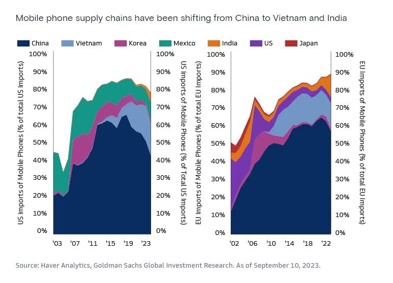 Investování v Indii - vývoj vývozu