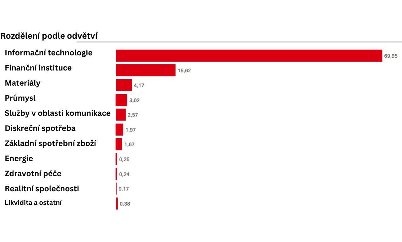 Tchaj-wanské ETF: Rozdělení dle odvětví