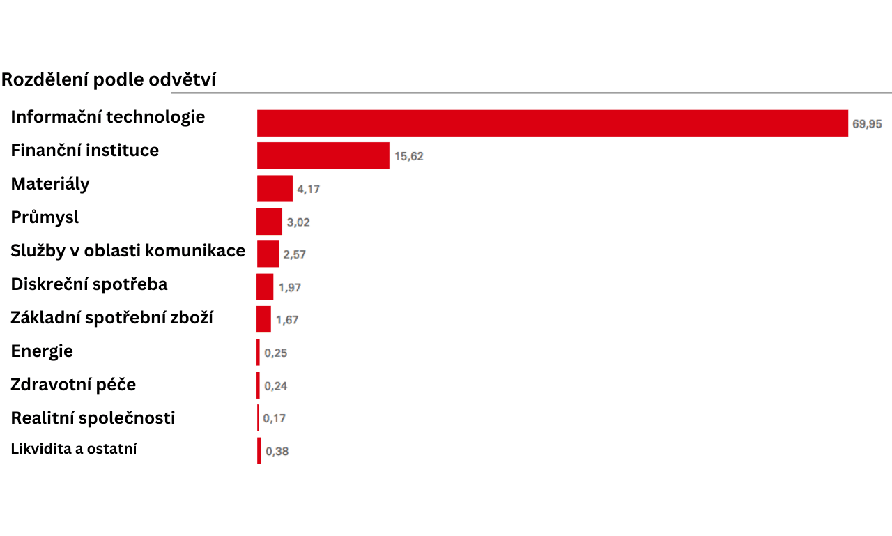 Tchaj-wanské ETF: Rozdělení dle odvětví