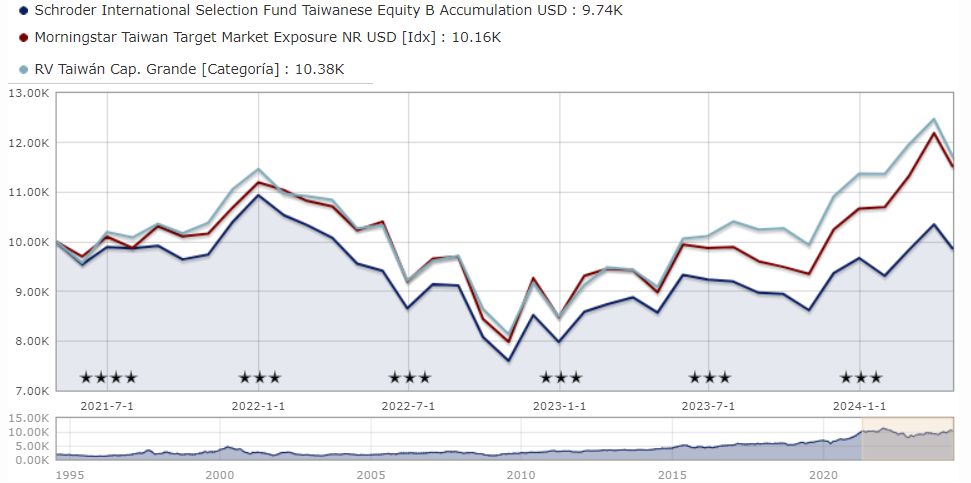 Investování na Tchaj-wanu: Schroder ISF
