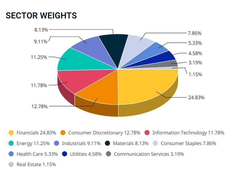 Investování v Indii: Sektory