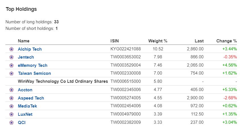 Investování na Tchaj-wanu