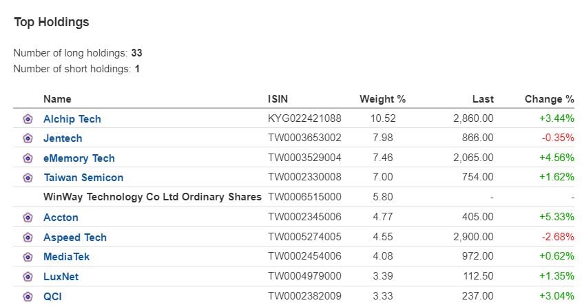 Investování na Tchaj-wanu
