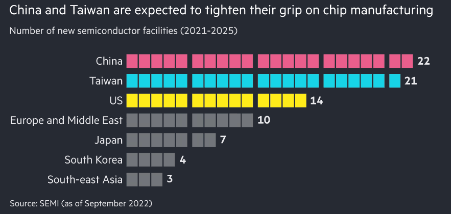 ETF Taiwan: Výroba čipů