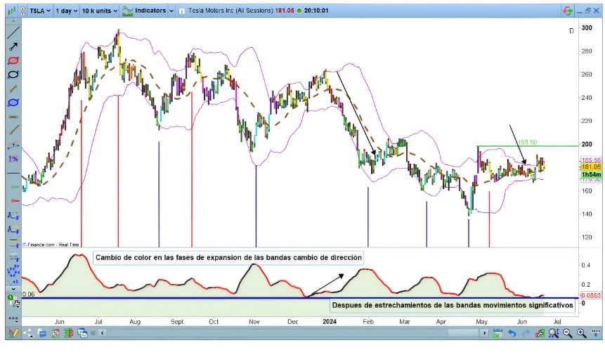 Standardní konfigurace Bollingerových pásem