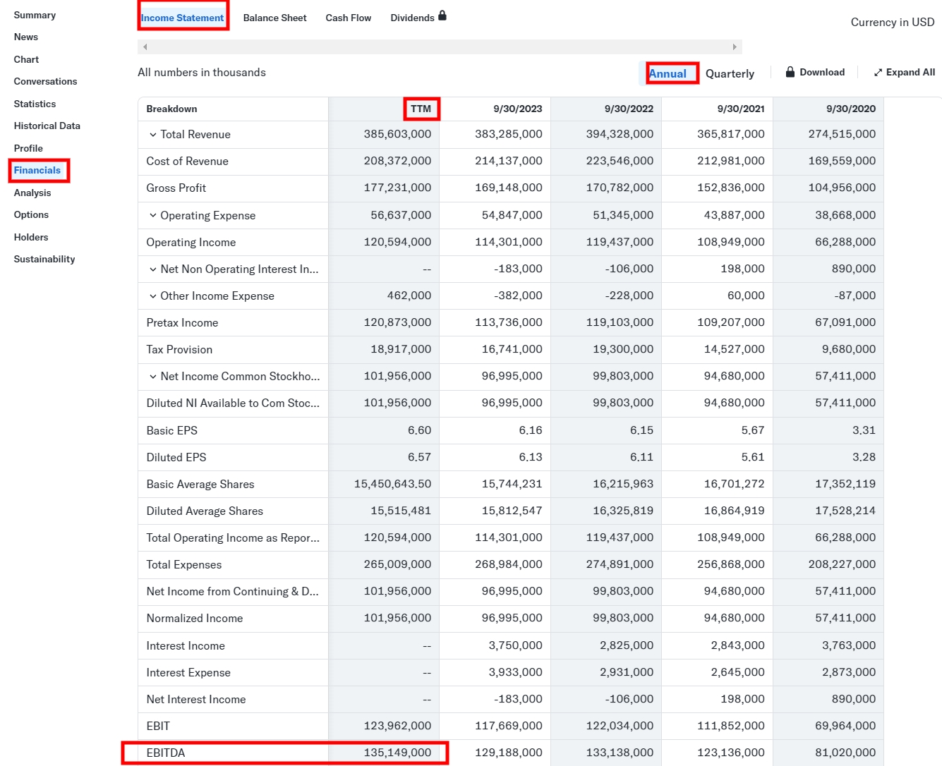 EBITDA společnosti Apple