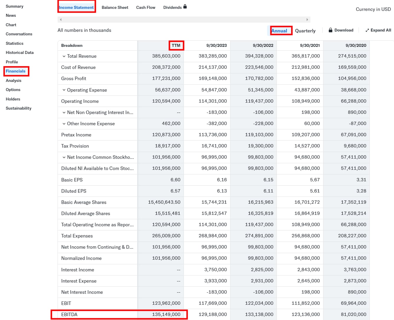 EBITDA společnosti Apple