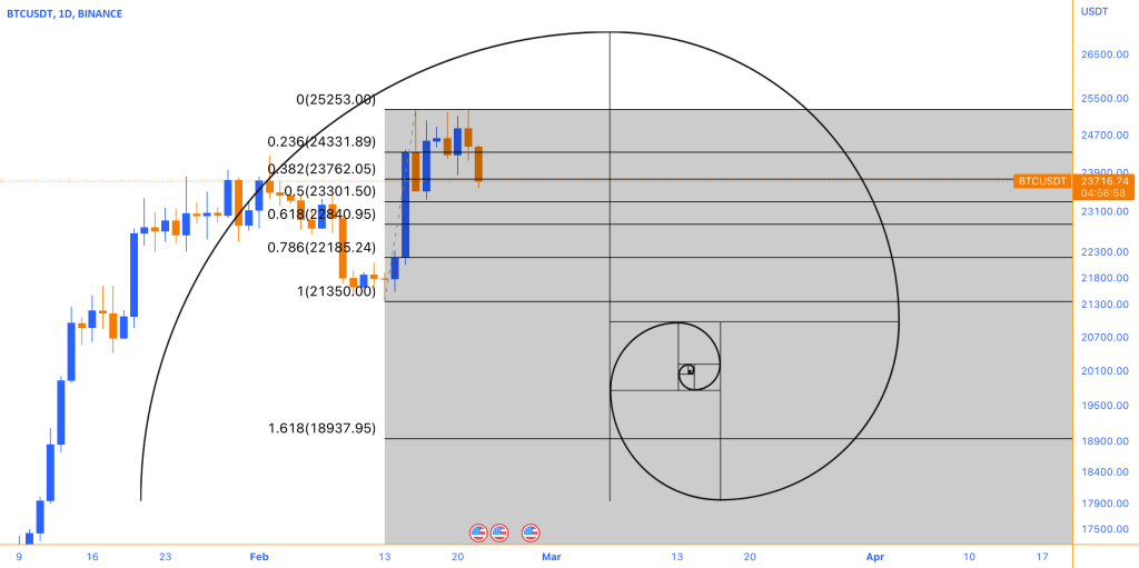 Fibonacciho retracement