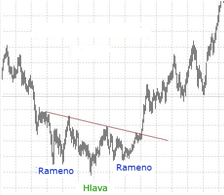 Obrácený vzorec - rameno hlava rameno