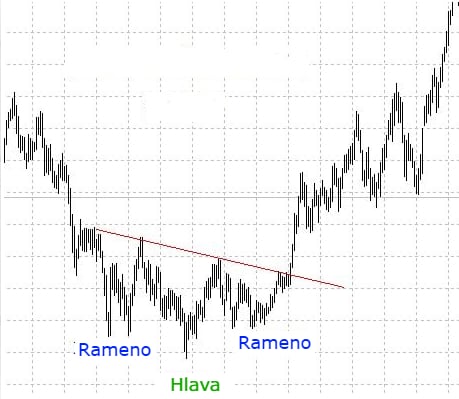 Obrácený vzorec - rameno hlava rameno