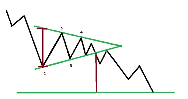 Pattern Trojúhelník v obchodování: Co to je a jak funguje?