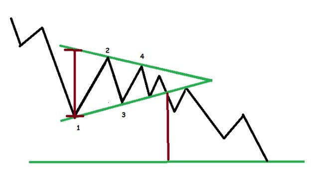Pattern Trojúhelník v obchodování: Co to je a jak funguje?