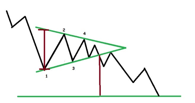 Pattern Trojúhelník v obchodování: Co to je a jak funguje?