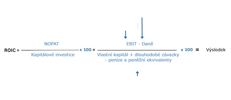 Jak se počítá ROIC?