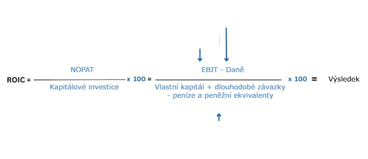 Jak se počítá ROIC?