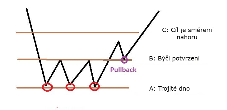 Jak vypadá trojité dno