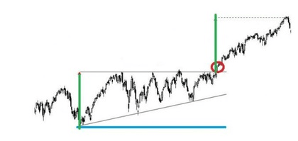 Kdy vybrat zisk ve vzestupném trojúhelníku?