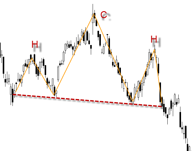Zobrazení rameno hlava rameno