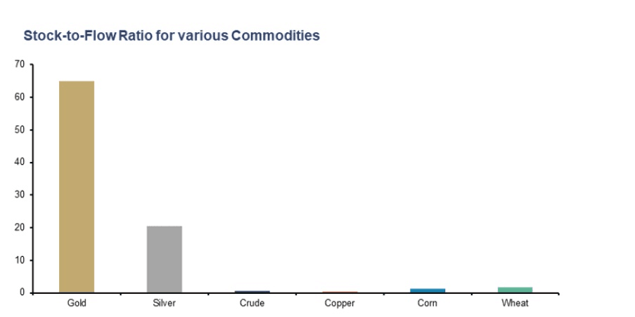 Poměr Stock to Flow Ratio | Zdroj: The Gold Sold Standard Institute