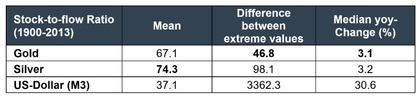 Stock to Flow ratio zlata, stříbra a dolarové měny | Zdroj: Zdroj: Nowandfutures, Incrementum AG.