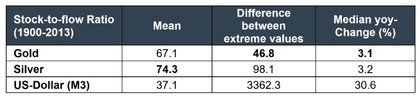 Stock to Flow ratio zlata, stříbra a dolarové měny | Zdroj: Zdroj: Nowandfutures, Incrementum AG.