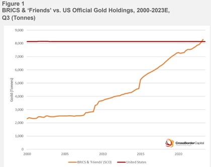 Zlaté rezervy zemí BRICS v porovnání s USA | Zdroj: Zdroj: CrossBorder Capital