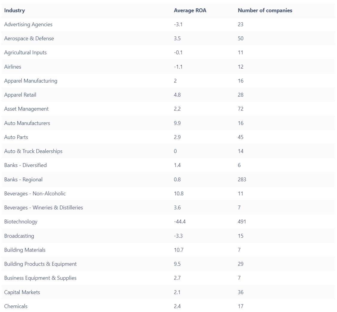 PrůměrnÉ ROA pro každé odvětví
