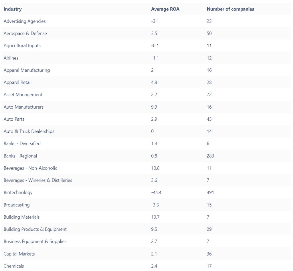 PrůměrnÉ ROA pro každé odvětví