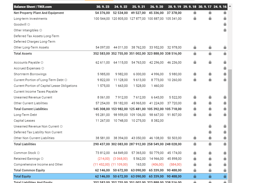 Total Equity společnosti Apple pomocí TIKR