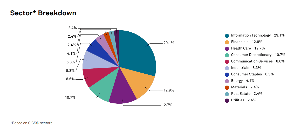 Sektorové složení indexu SP500