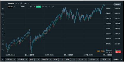Sp500 vs MSCI World na grafu